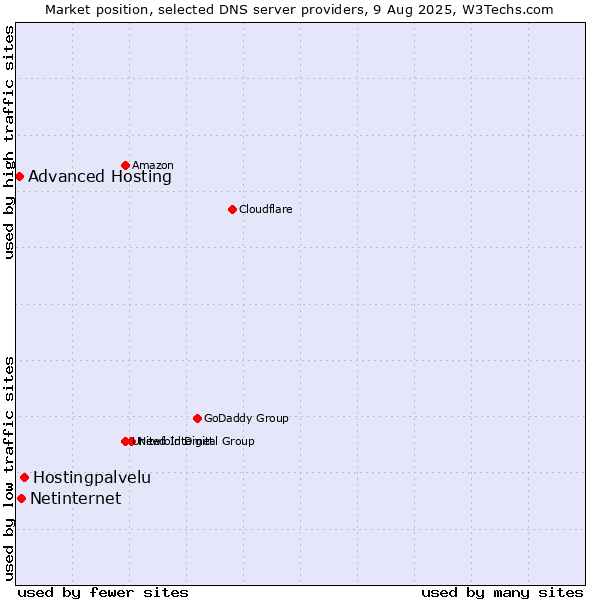 Market position of Hostingpalvelu vs. Netinternet vs. Advanced Hosting