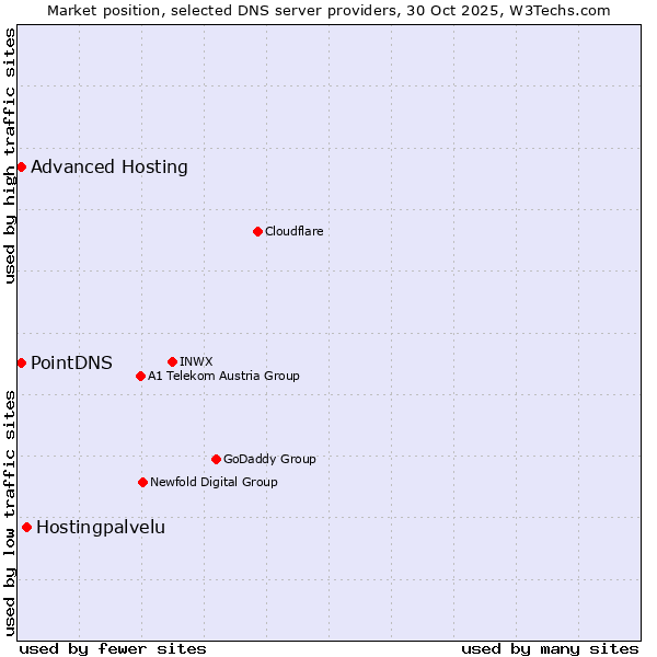 Market position of Hostingpalvelu vs. PointDNS vs. Advanced Hosting