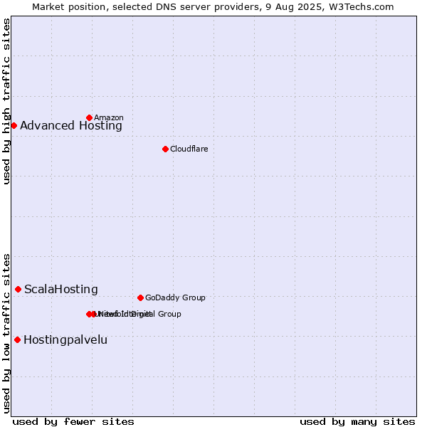 Market position of ScalaHosting vs. Hostingpalvelu vs. Advanced Hosting