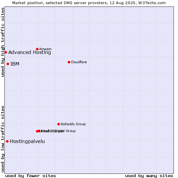 Market position of IBM vs. Hostingpalvelu vs. Advanced Hosting