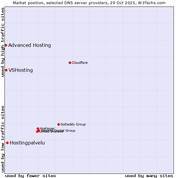 Market position of Hostingpalvelu vs. VSHosting vs. Advanced Hosting