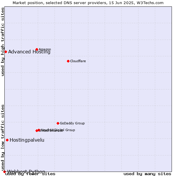 Market position of Hostingpalvelu vs. Advanced Hosting vs. Webhost Python