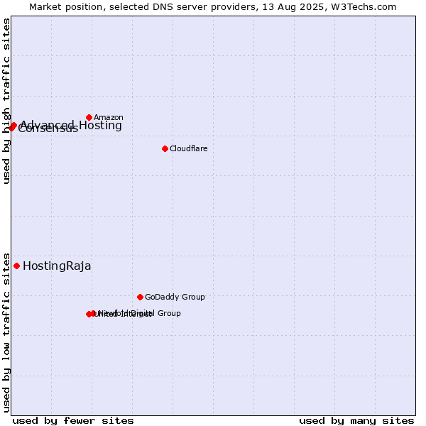 Market position of HostingRaja vs. Advanced Hosting vs. Consensus