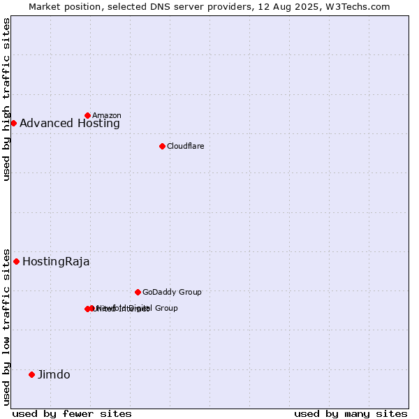 Market position of Jimdo vs. HostingRaja vs. Advanced Hosting