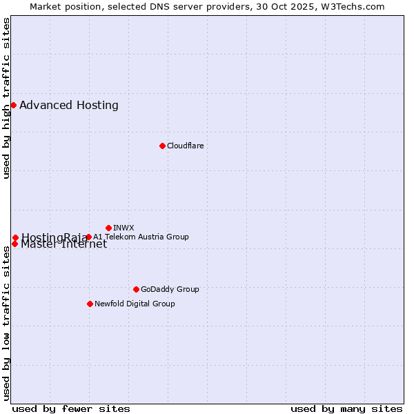 Market position of HostingRaja vs. Master Internet vs. Advanced Hosting