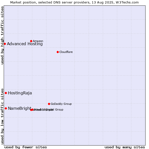 Market position of NameBright vs. HostingRaja vs. Advanced Hosting