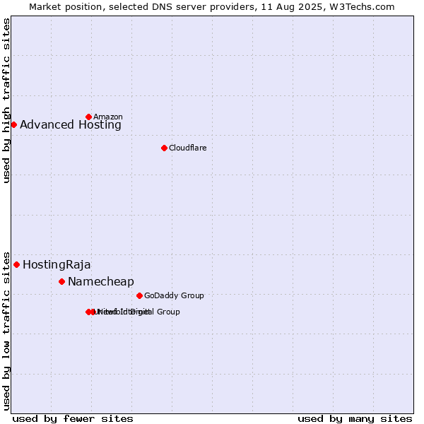 Market position of Namecheap vs. HostingRaja vs. Advanced Hosting