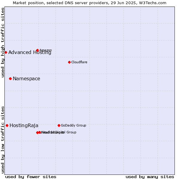 Market position of Namespace vs. HostingRaja vs. Advanced Hosting