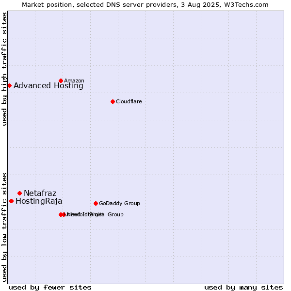 Market position of Netafraz vs. HostingRaja vs. Advanced Hosting