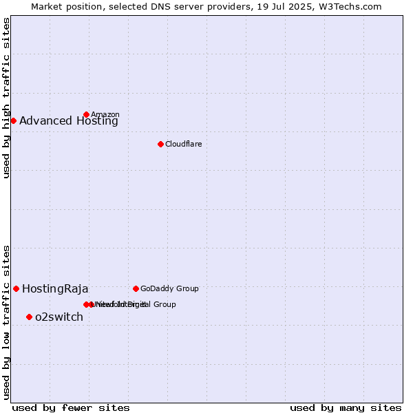 Market position of o2switch vs. HostingRaja vs. Advanced Hosting