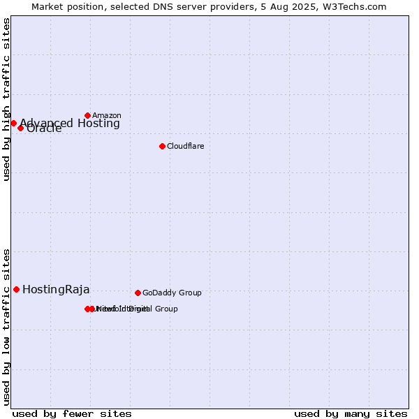 Market position of Oracle vs. HostingRaja vs. Advanced Hosting