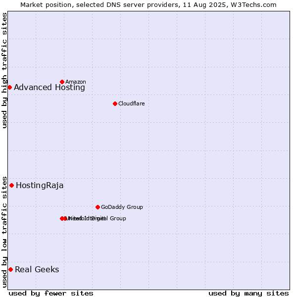 Market position of HostingRaja vs. Real Geeks vs. Advanced Hosting