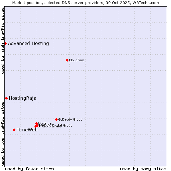 Market position of TimeWeb vs. HostingRaja vs. Advanced Hosting