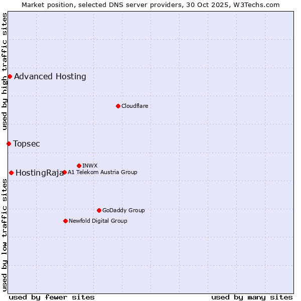 Market position of HostingRaja vs. Advanced Hosting vs. Topsec