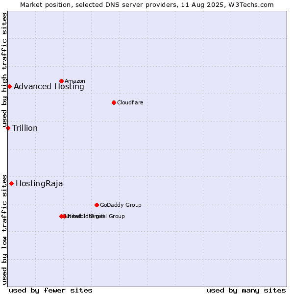 Market position of HostingRaja vs. Advanced Hosting vs. Trillion