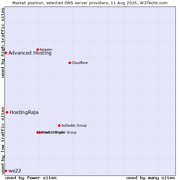 Market position of HostingRaja vs. Advanced Hosting vs. we22