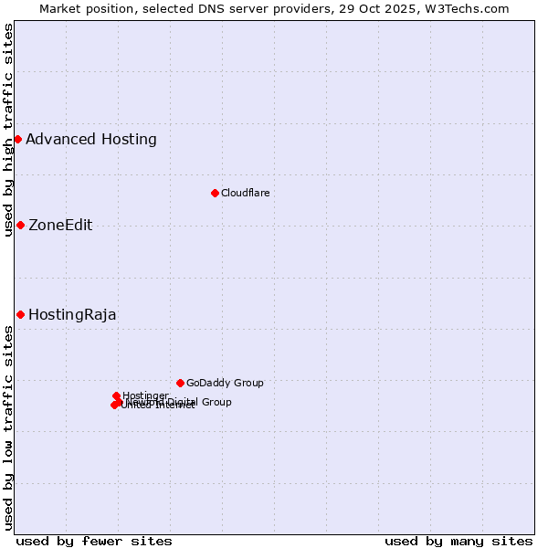 Market position of HostingRaja vs. ZoneEdit vs. Advanced Hosting