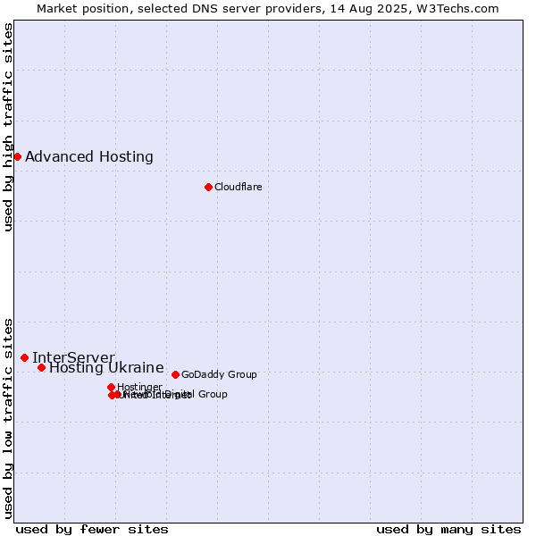 Market position of Hosting Ukraine vs. InterServer vs. Advanced Hosting