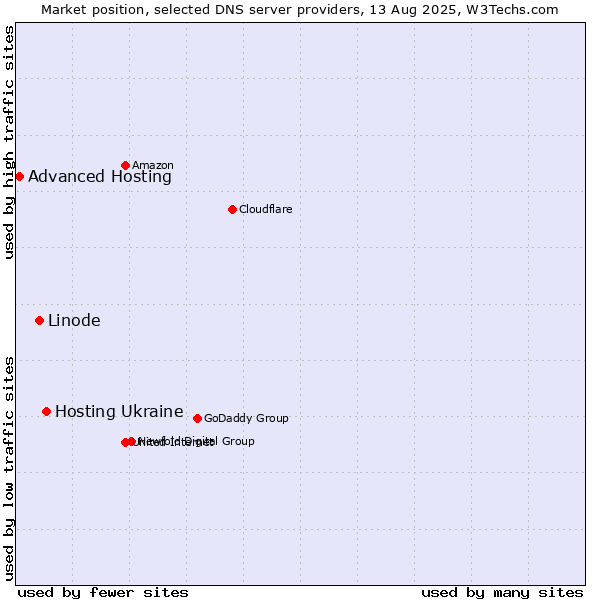 Market position of Hosting Ukraine vs. Linode vs. Advanced Hosting
