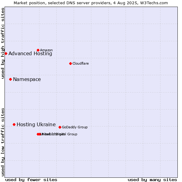 Market position of Hosting Ukraine vs. Namespace vs. Advanced Hosting