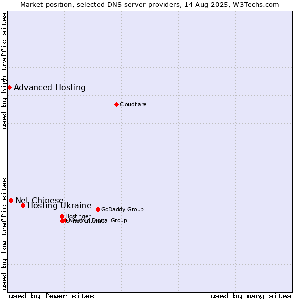Market position of Hosting Ukraine vs. Net Chinese vs. Advanced Hosting