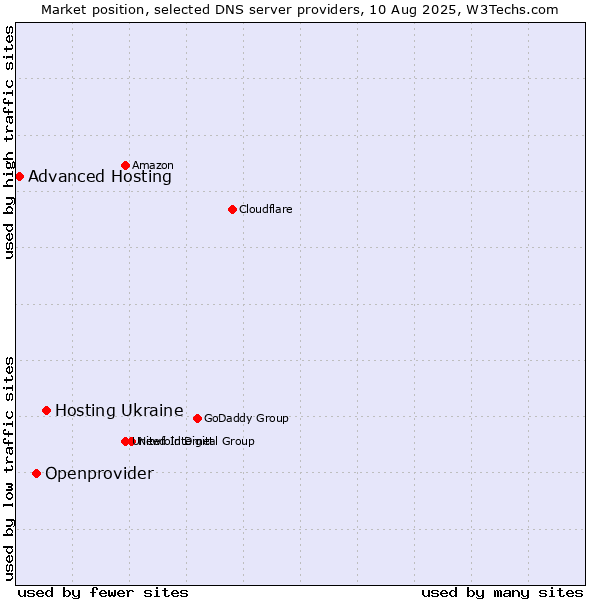 Market position of Hosting Ukraine vs. Openprovider vs. Advanced Hosting
