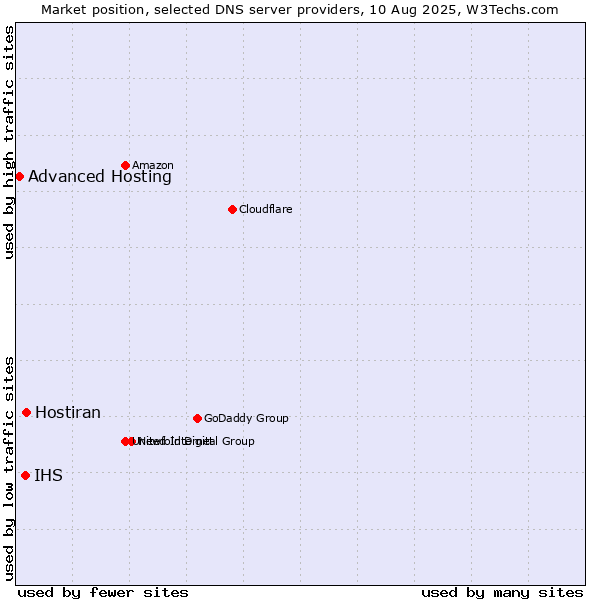 Market position of Hostiran vs. IHS vs. Advanced Hosting