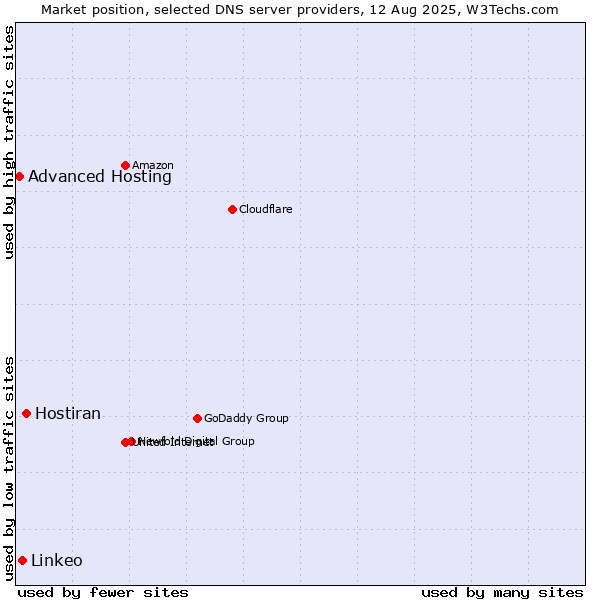 Market position of Hostiran vs. Linkeo vs. Advanced Hosting