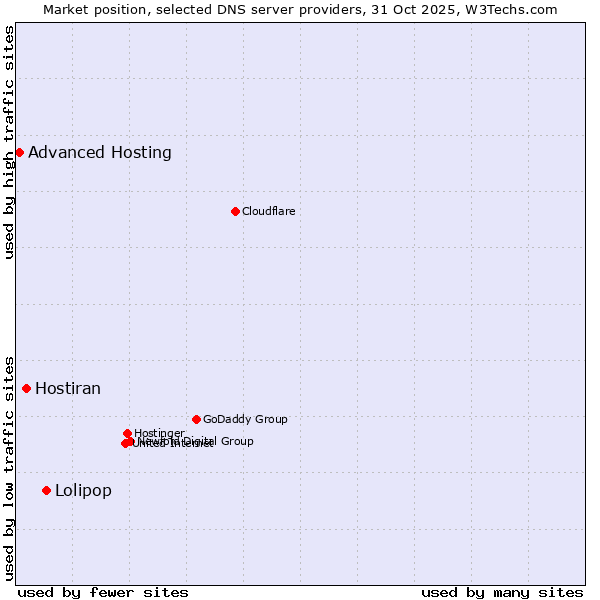 Market position of Lolipop vs. Hostiran vs. Advanced Hosting