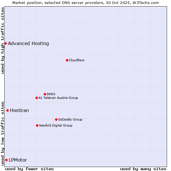 Market position of Hostiran vs. LPMotor vs. Advanced Hosting