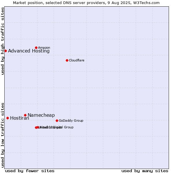 Market position of Namecheap vs. Hostiran vs. Advanced Hosting
