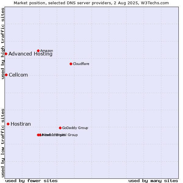 Market position of Hostiran vs. Cellcom vs. Advanced Hosting