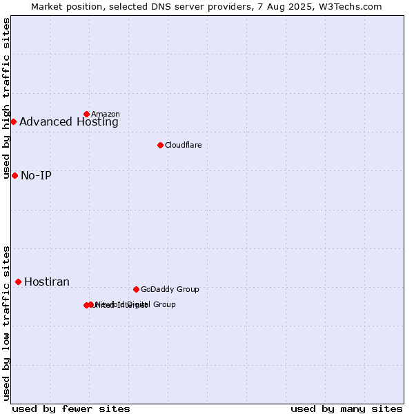 Market position of Hostiran vs. No-IP vs. Advanced Hosting