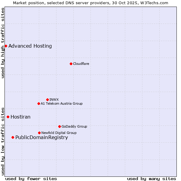 Market position of PublicDomainRegistry vs. Hostiran vs. Advanced Hosting