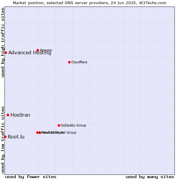 Market position of Hostiran vs. Advanced Hosting vs. Root.lu
