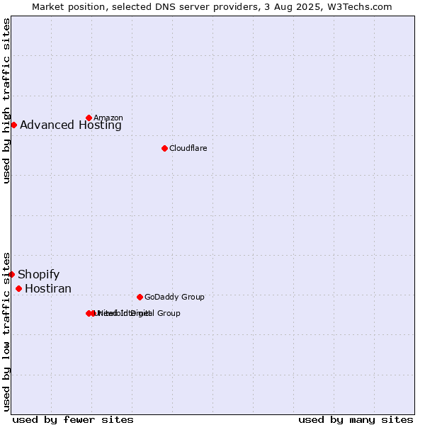 Market position of Hostiran vs. Advanced Hosting vs. Shopify