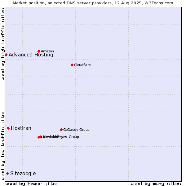 Market position of Hostiran vs. Sitezoogle vs. Advanced Hosting