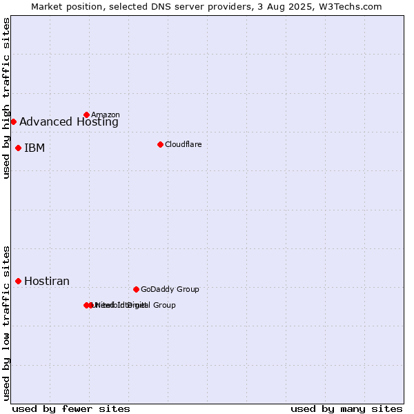 Market position of IBM vs. Hostiran vs. Advanced Hosting