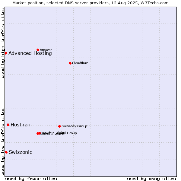 Market position of Hostiran vs. Swizzonic vs. Advanced Hosting