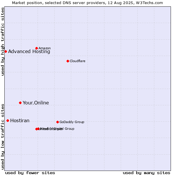 Market position of Your.Online vs. Hostiran vs. Advanced Hosting