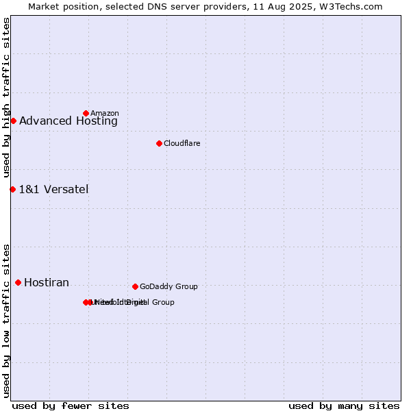 Market position of Hostiran vs. Advanced Hosting vs. 1&1 Versatel