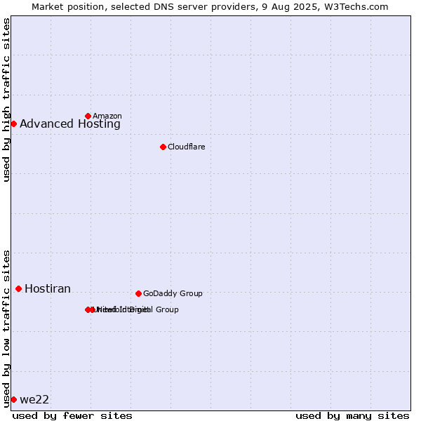 Market position of Hostiran vs. Advanced Hosting vs. we22