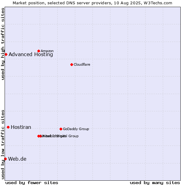 Market position of Hostiran vs. Advanced Hosting vs. Web.de