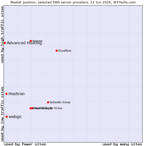 Market position of webgo vs. Hostiran vs. Advanced Hosting