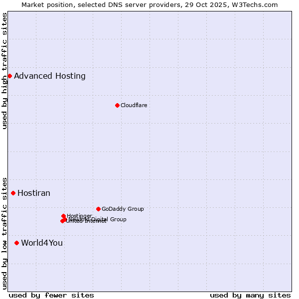 Market position of World4You vs. Hostiran vs. Advanced Hosting
