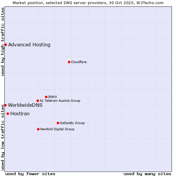 Market position of Hostiran vs. Advanced Hosting vs. WorldwideDNS