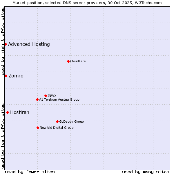 Market position of Hostiran vs. Zomro vs. Advanced Hosting