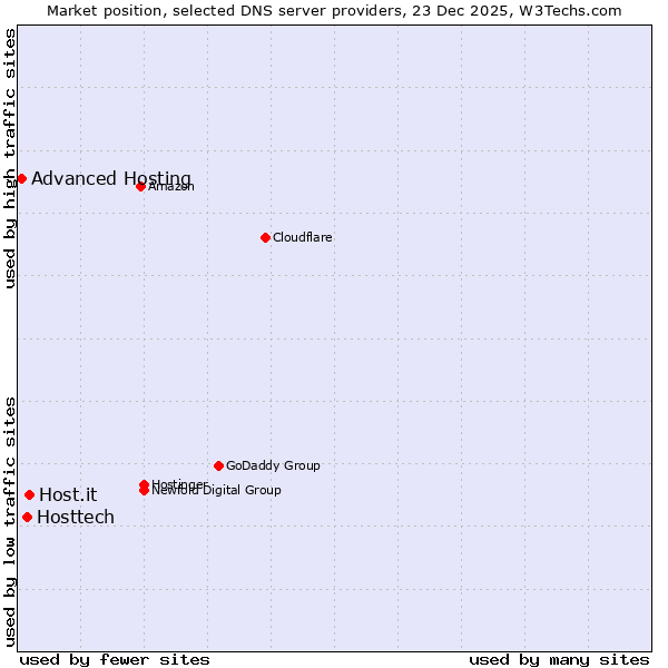 Market position of Host.it vs. Hosttech vs. Advanced Hosting