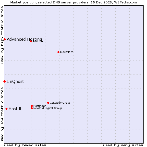 Market position of Host.it vs. Advanced Hosting vs. LinQhost