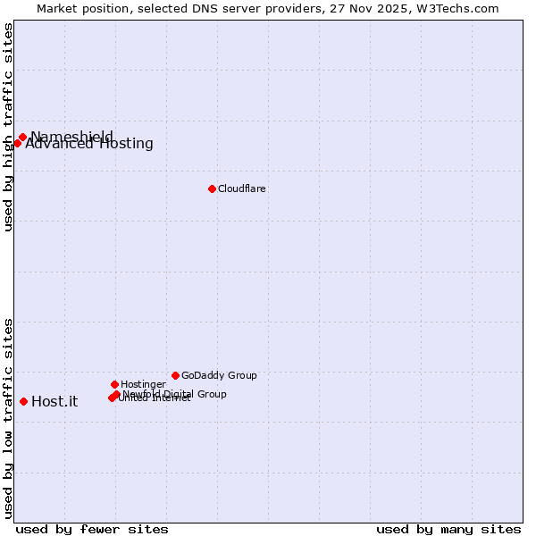Market position of Host.it vs. Nameshield vs. Advanced Hosting